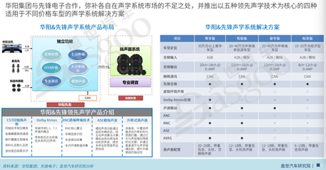 華陽與先鋒聯(lián)手搶灘車載數字聲學產品新風口
